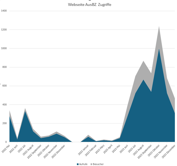 Webseiten zugriffe